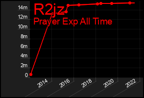 Total Graph of R2jz