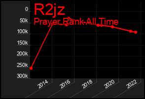 Total Graph of R2jz