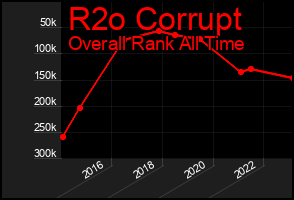 Total Graph of R2o Corrupt