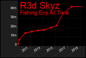 Total Graph of R3d Skyz