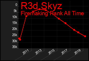 Total Graph of R3d Skyz