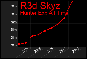 Total Graph of R3d Skyz