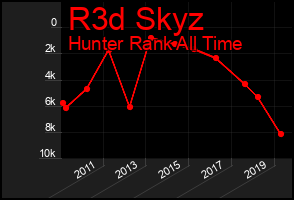 Total Graph of R3d Skyz