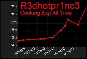 Total Graph of R3dhotpr1nc3