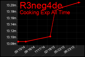 Total Graph of R3neg4de