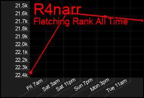 Total Graph of R4narr