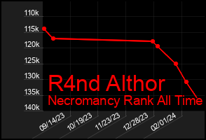Total Graph of R4nd Althor