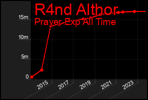 Total Graph of R4nd Althor