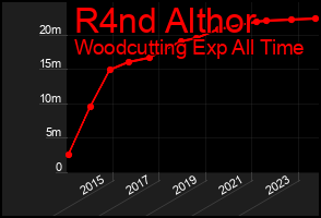 Total Graph of R4nd Althor