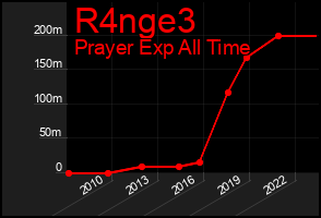 Total Graph of R4nge3