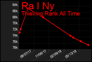 Total Graph of Ra I Ny