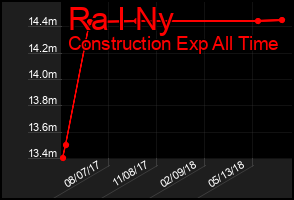 Total Graph of Ra I Ny