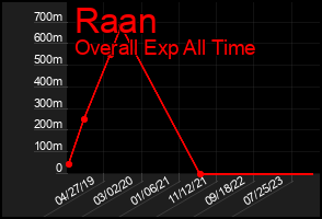 Total Graph of Raan