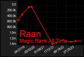 Total Graph of Raan