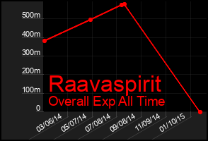 Total Graph of Raavaspirit