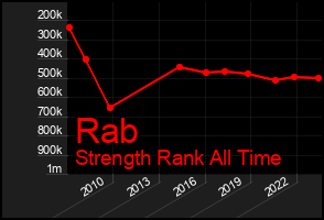 Total Graph of Rab
