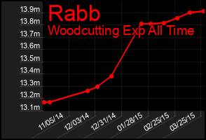 Total Graph of Rabb