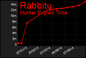 Total Graph of Rabbitu