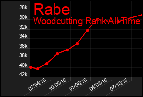 Total Graph of Rabe