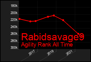 Total Graph of Rabidsavage9