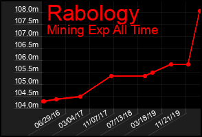 Total Graph of Rabology