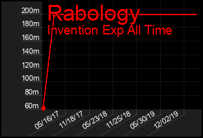 Total Graph of Rabology