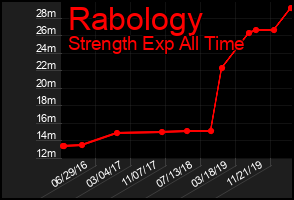 Total Graph of Rabology