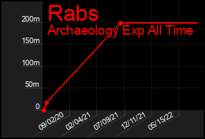 Total Graph of Rabs
