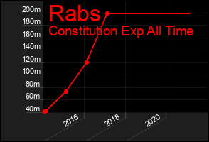 Total Graph of Rabs