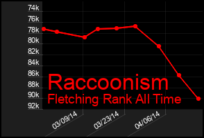 Total Graph of Raccoonism