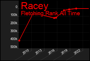 Total Graph of Racey