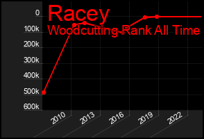 Total Graph of Racey