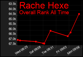Total Graph of Rache Hexe