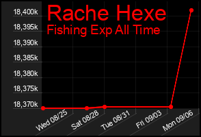 Total Graph of Rache Hexe