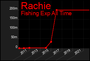 Total Graph of Rachie