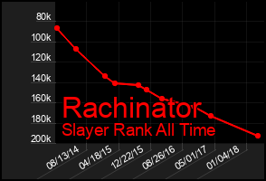 Total Graph of Rachinator