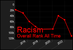 Total Graph of Racism