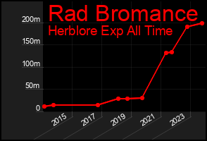 Total Graph of Rad Bromance