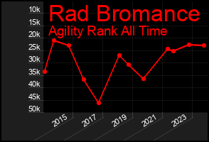 Total Graph of Rad Bromance