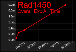 Total Graph of Rad1450