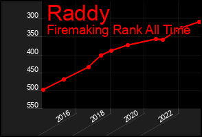 Total Graph of Raddy