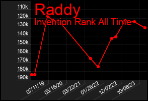 Total Graph of Raddy