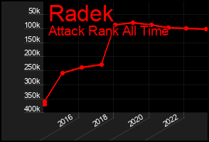 Total Graph of Radek