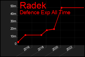 Total Graph of Radek