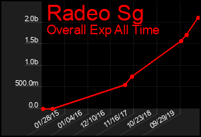 Total Graph of Radeo Sg