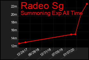 Total Graph of Radeo Sg