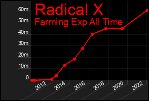 Total Graph of Radical X