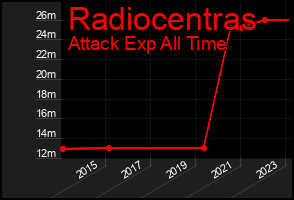 Total Graph of Radiocentras