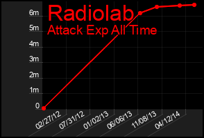 Total Graph of Radiolab