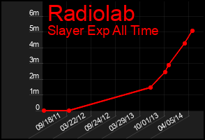 Total Graph of Radiolab